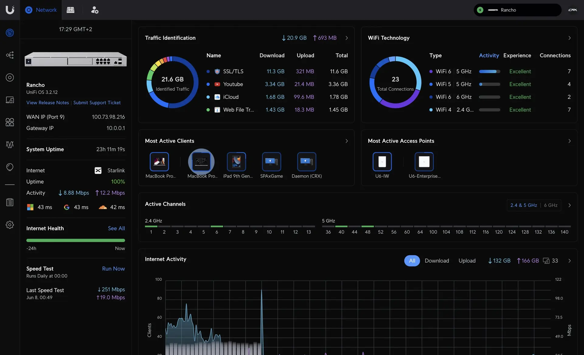 Unifi Dashboard