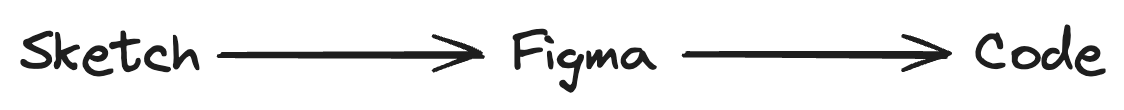 Sketch to Figma to Code